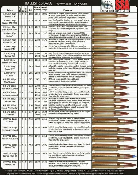 Barnes bullets ballistic chart - As I compare the data in Manual Number 3 with data in the new manual, it's clear that the new banded bullets allow Barnes to publish increased velocity loads. For example, in Manual Number 3, the highest velocity noted for the 130-grain .270 Win. X-Bullet is 3,167 fps. Using the 130-grain TSX or MRX, maximum velocity is 3,211 fps.